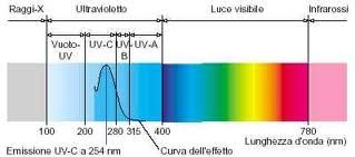 spettro_luminoso